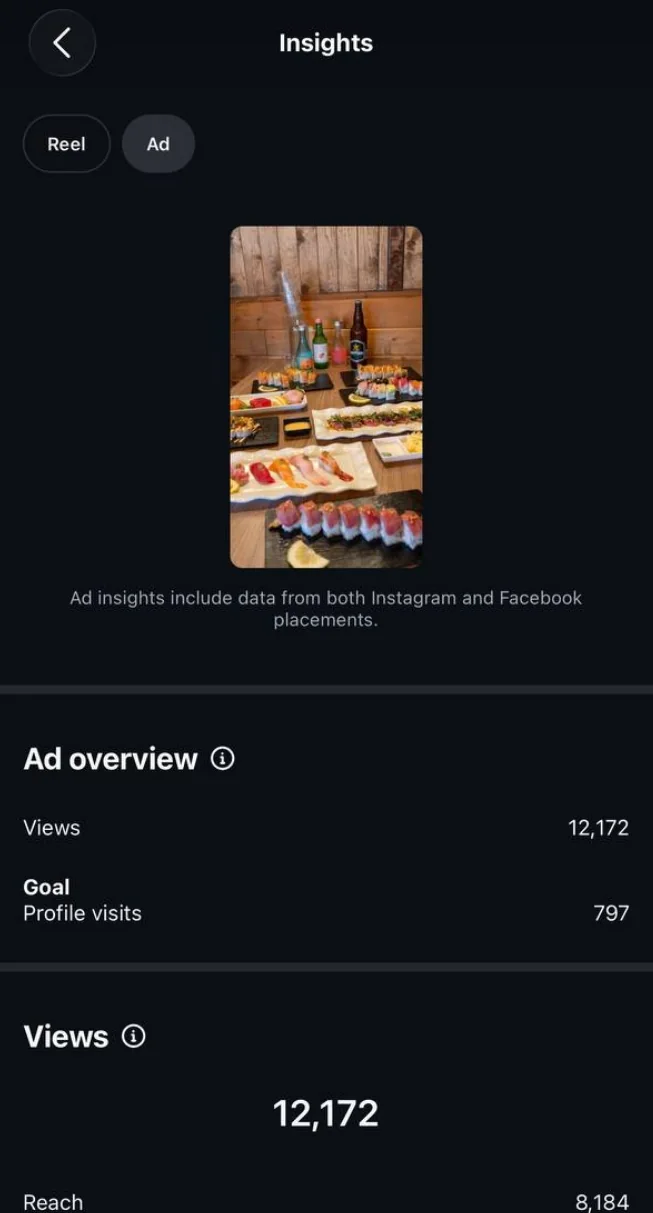 AYCE sushi restaurant: Ad overview: 12,172 views, 8,184 reach, 797 profile visits