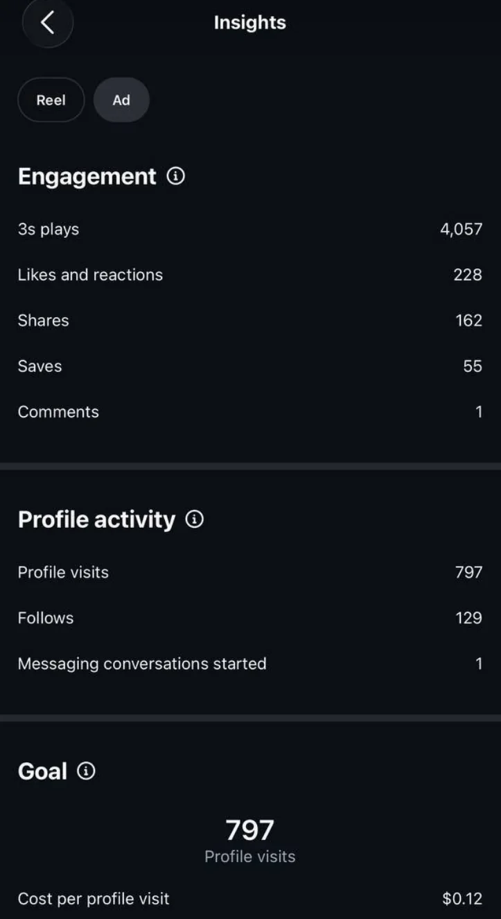 AYCE sushi restaurant: Ad engagement: 228 likes, 162 shares, 55 saves; 797 profile visits, 129 follows