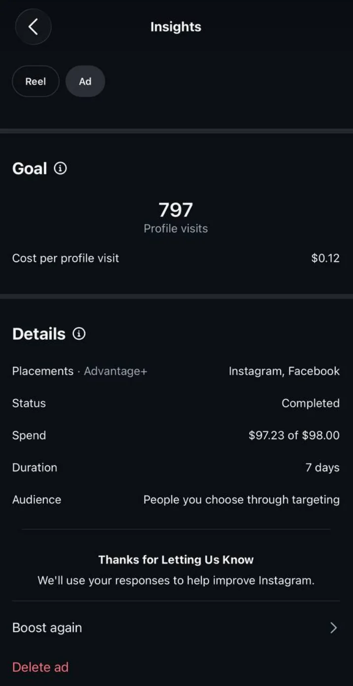 AYCE sushi restaurant: Ad details: $97.23 of $98.00 spent over 7 days on Instagram and Facebook, $0.12 per profile visit