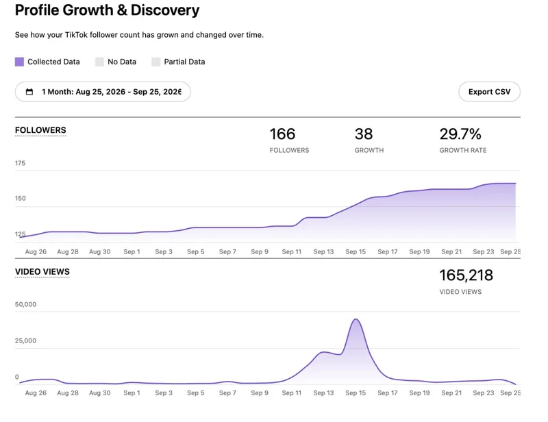 BobaPOP: TikTok profile growth: 166 followers, +38 (29.7% growth rate), 165,218 video views (Aug 25 to Sep 25, 2026)