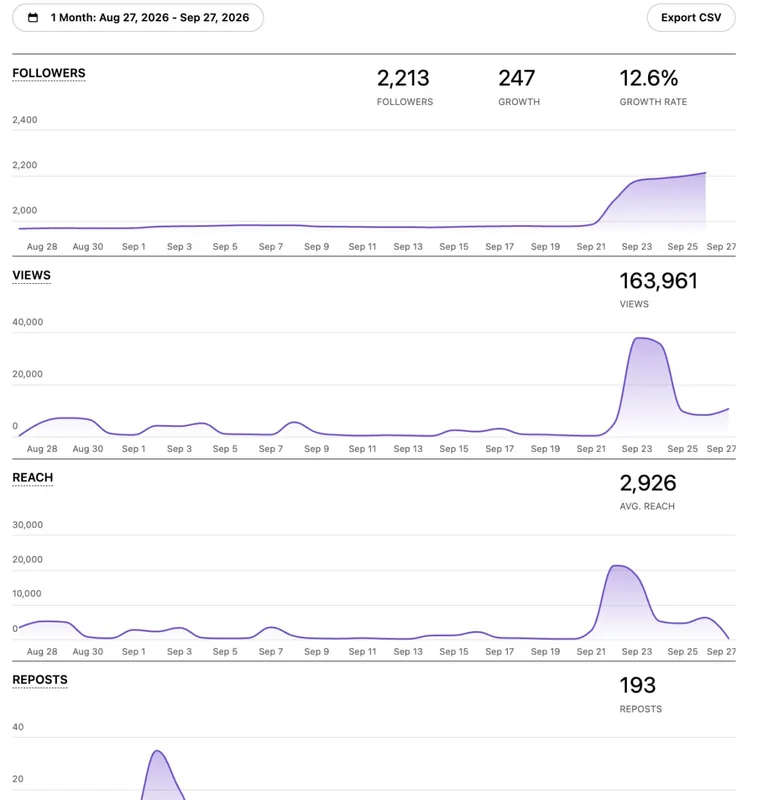 BobaPOP: Instagram profile growth: 2,213 followers, +247 (12.6% growth rate), 163,961 views, 193 reposts (Aug 27 to Sep 27, 2026)