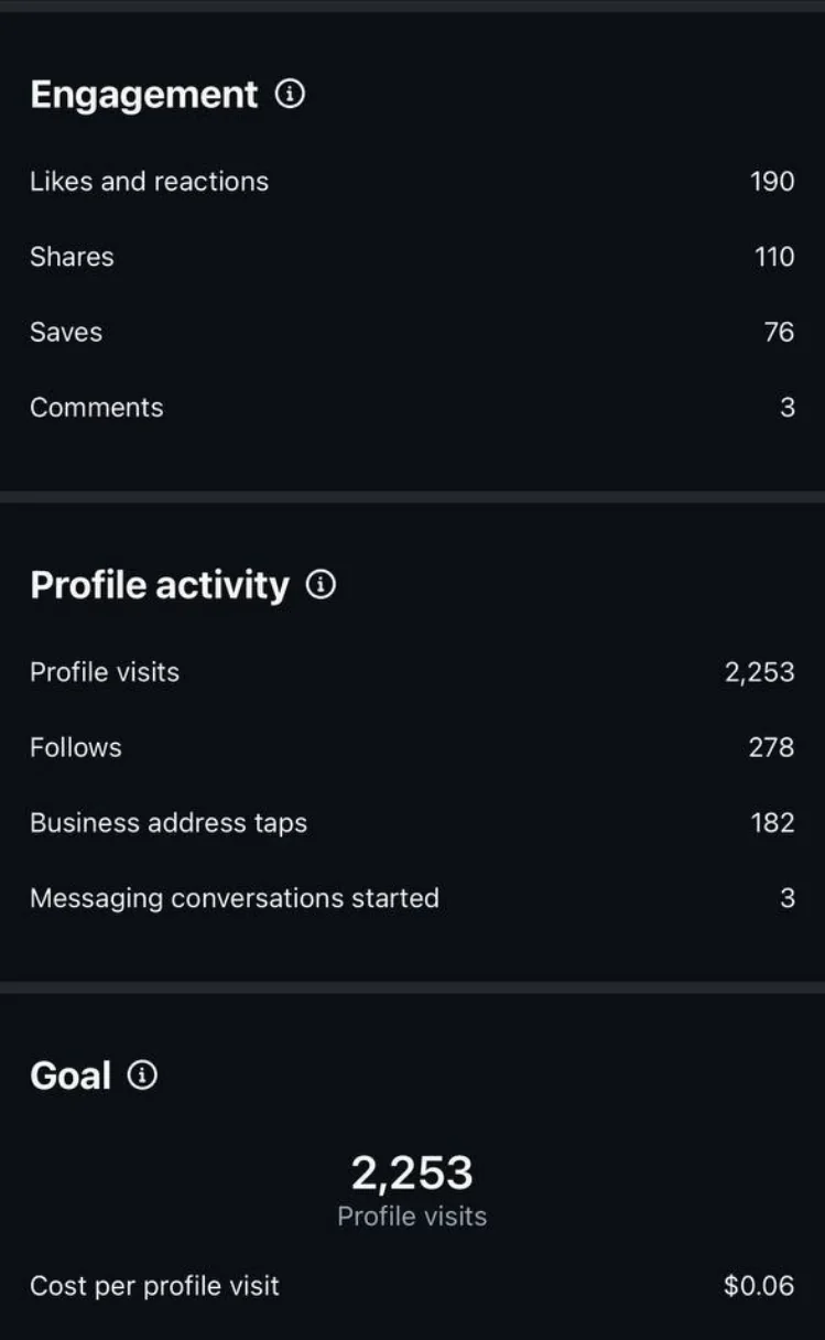 Dumpling Bar: AYCE ad engagement: 190 likes, 110 shares, 76 saves; 278 follows and 182 address taps