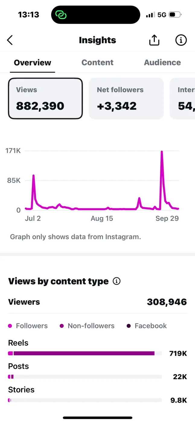 Pho Time: Instagram insights: 882,390 views, +3,342 net followers, 308,946 viewers (Jul 2 to Sep 29)