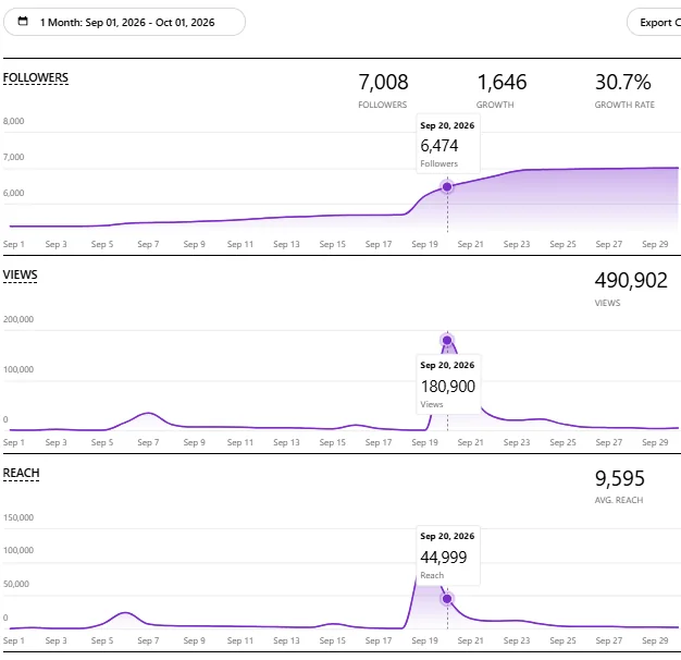 Pho Time: Profile growth: 7,008 followers, +1,646 (30.7% growth rate), 490,902 views (Sep 1 to Oct 1, 2026)