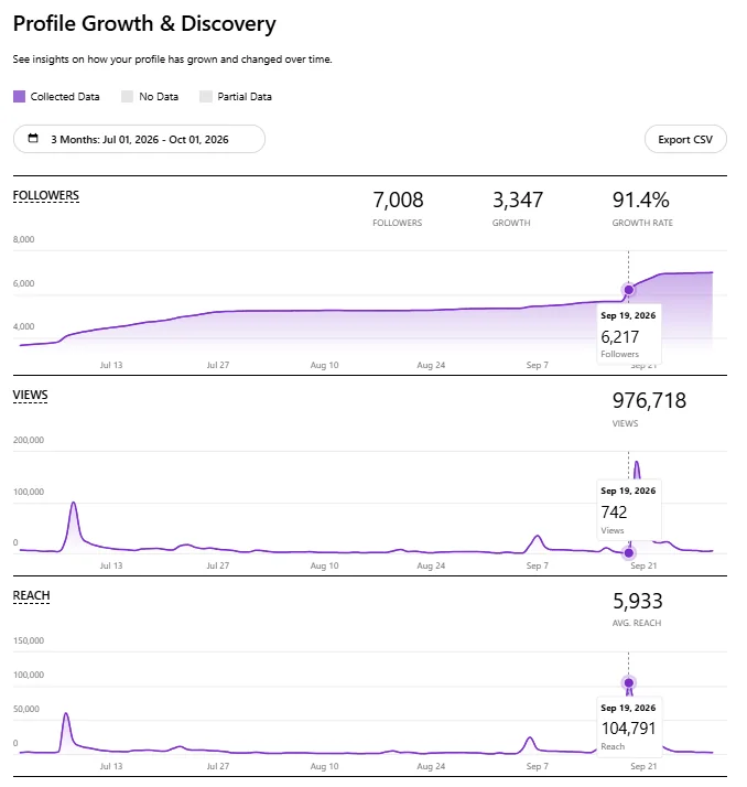 Pho Time: Profile growth: 7,008 followers, +3,347 (91.4% growth rate), 976,718 views (Jul 1 to Oct 1, 2026)