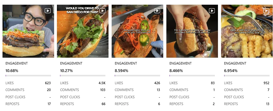 Pho Time: Engagement on the five top bánh mì posts, from 6.954% to 10.68%