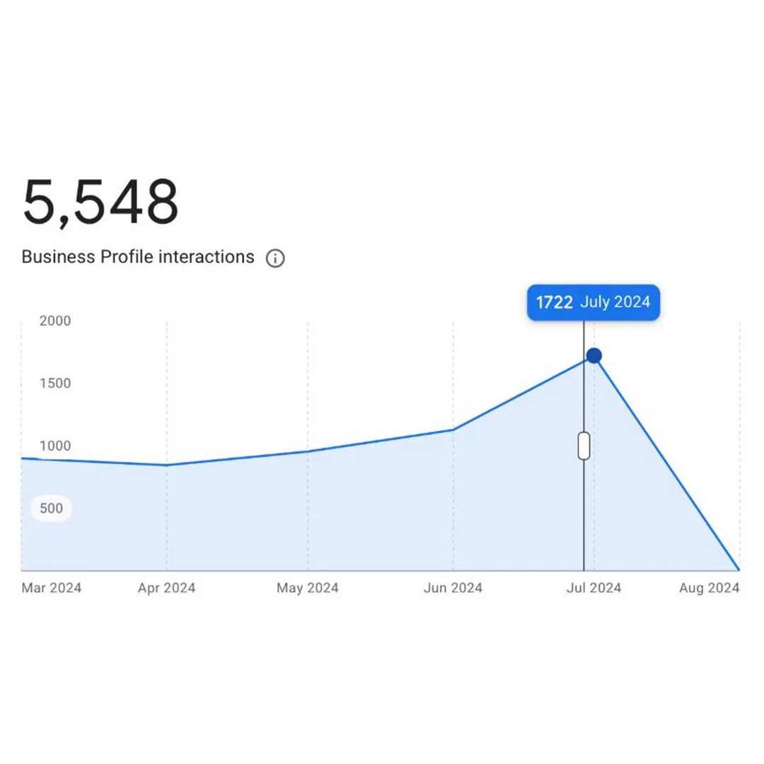Google Business Profile interactions: 5,548, analytics screenshot from a Fortune client