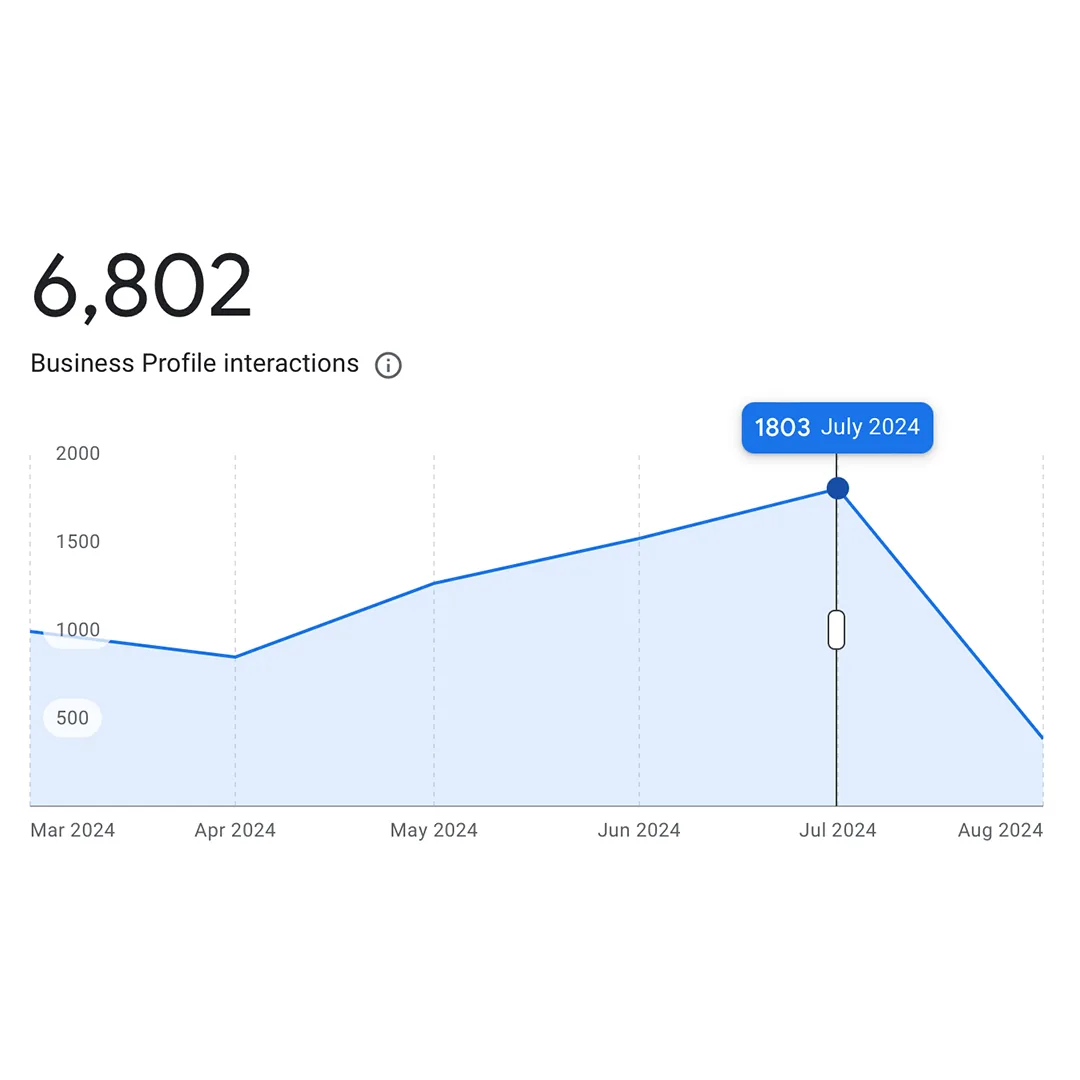 Google Business Profile interactions: 6,802, analytics screenshot from a Fortune client