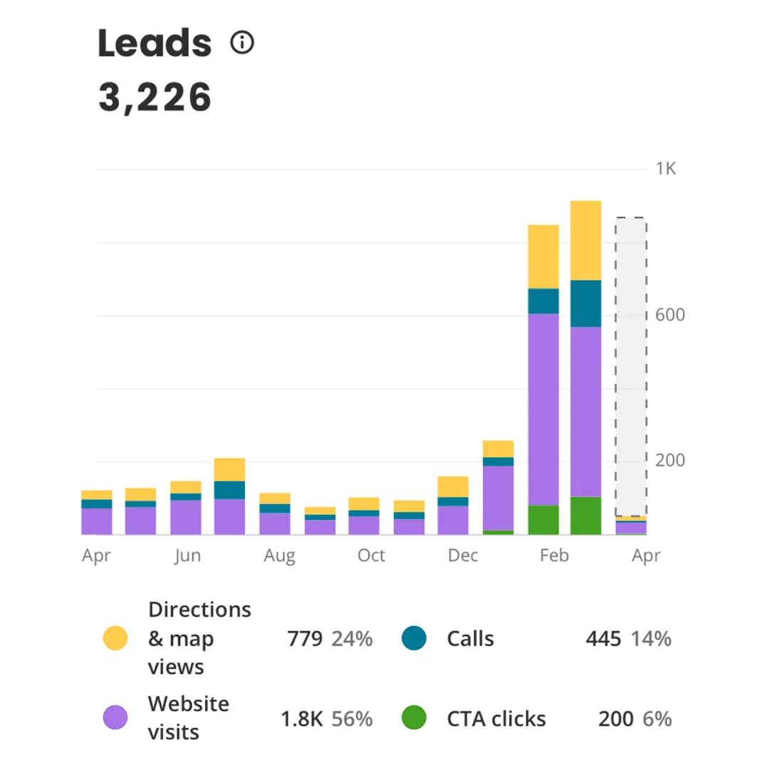 Leads: 3,226, analytics screenshot from a Fortune client