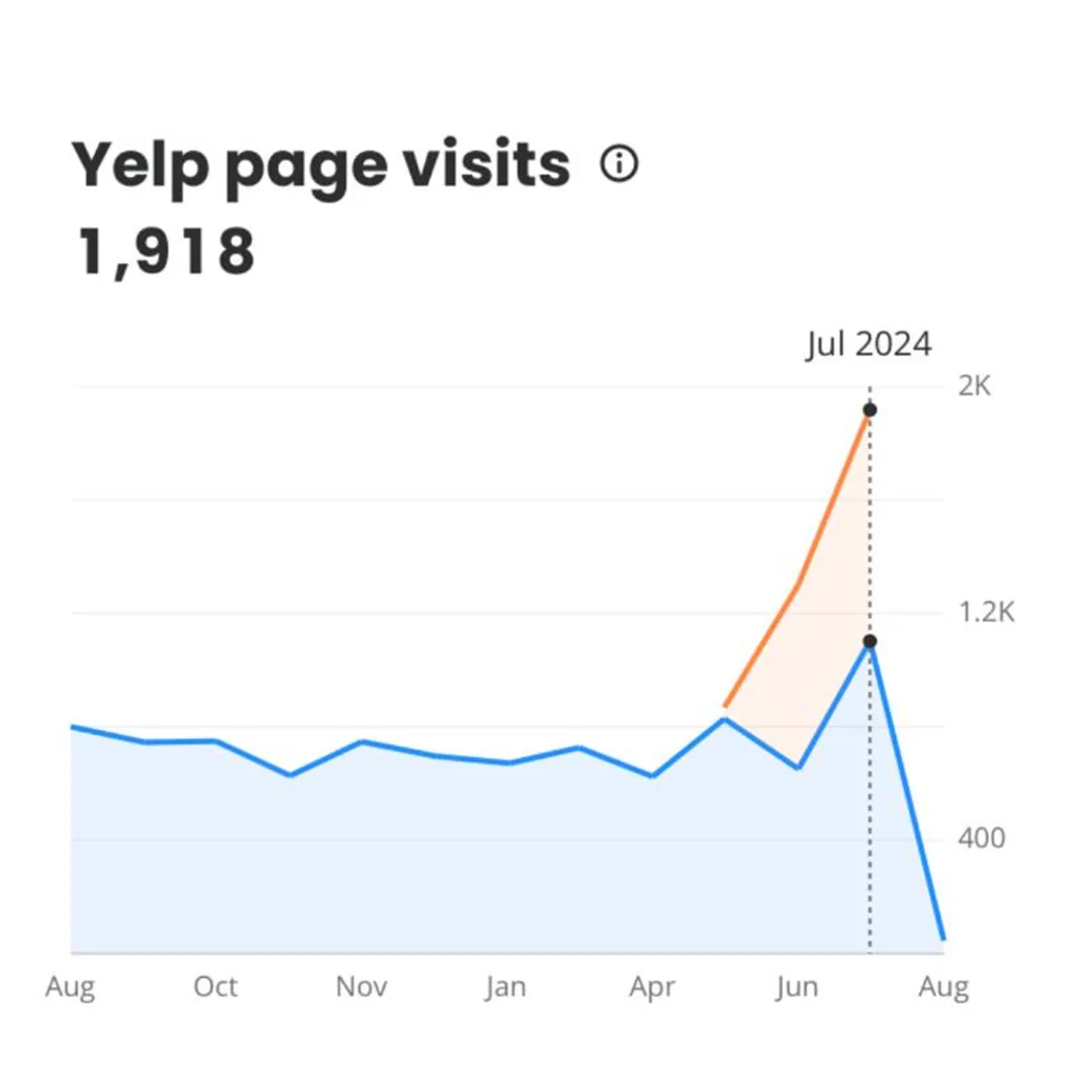 Yelp page visits: 1,918, analytics screenshot from a Fortune client