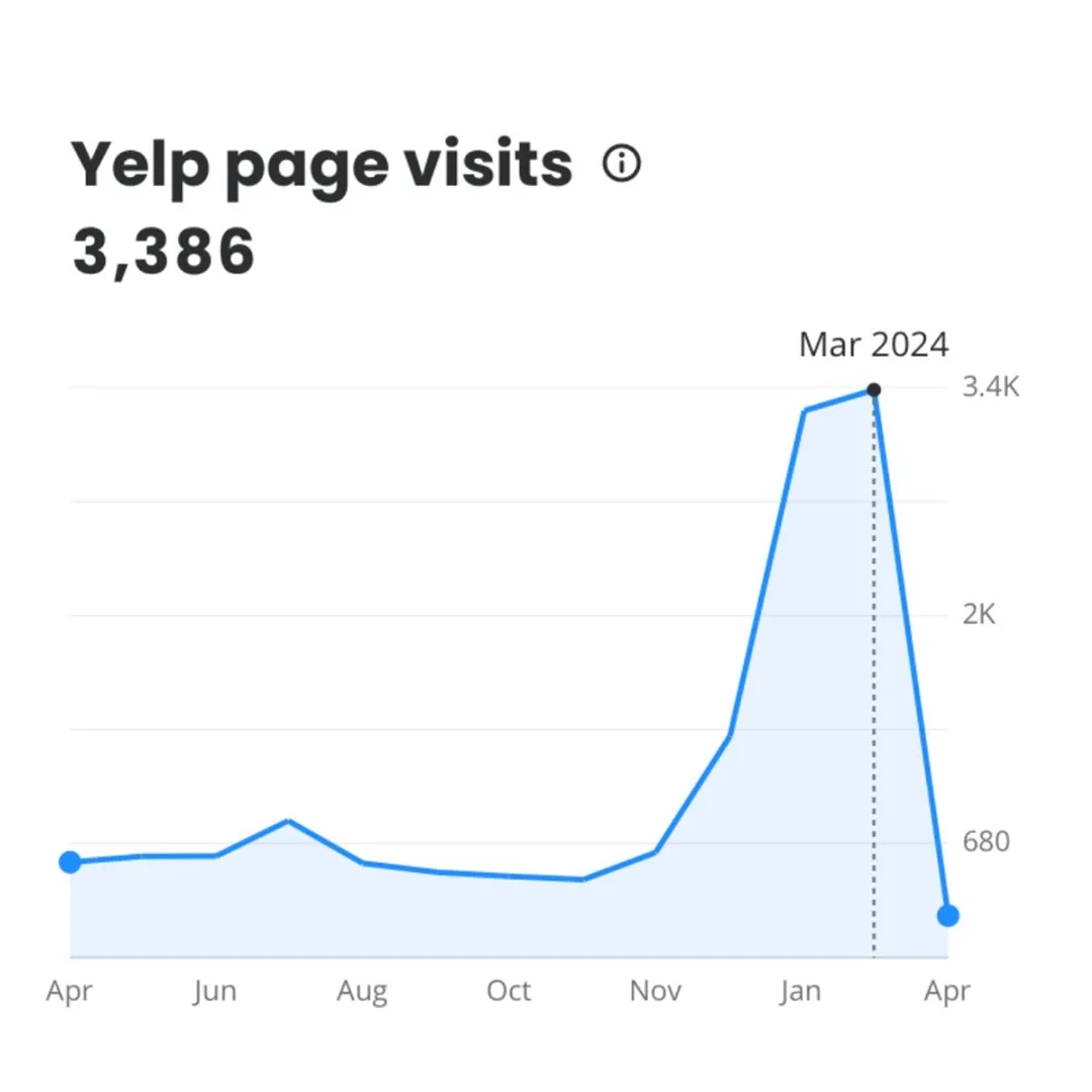Yelp page visits: 3,386, analytics screenshot from a Fortune client