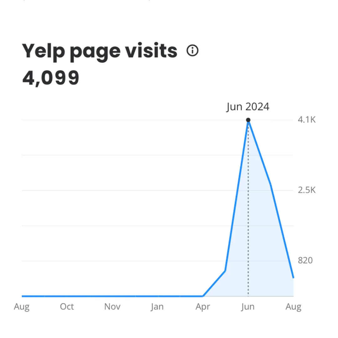 Yelp page visits: 4,099, analytics screenshot from a Fortune client