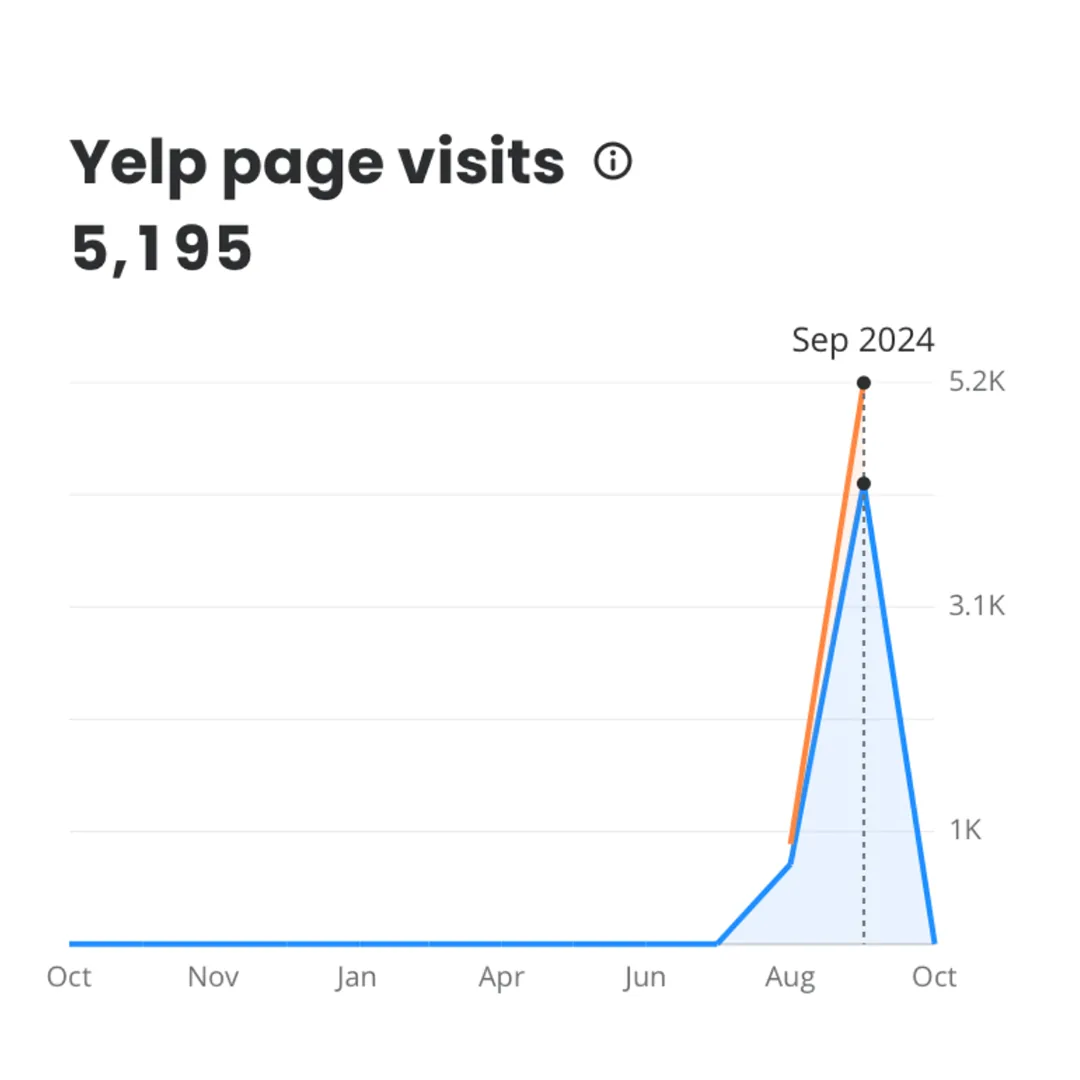 Yelp page visits: 5,195, analytics screenshot from a Fortune client